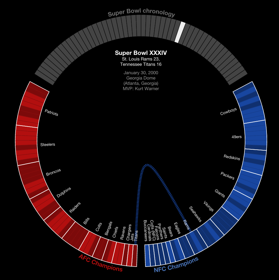 super bowl matchups in history